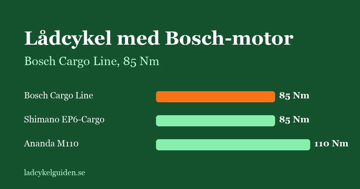 Lådcykel Bosch motor 2026: bästa modellerna testade